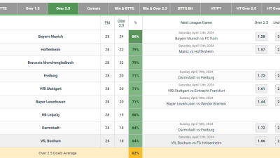 독일 분데스리가 2.5 골 최다팀들