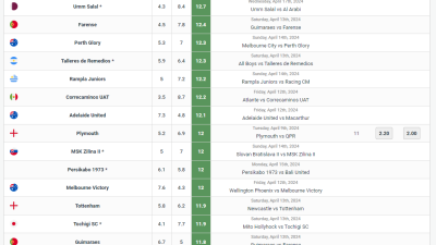 코너킥 제일 많이 만드는 팀들