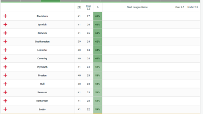 영국 챔피언스리그 2.5골 오버 최다팀들