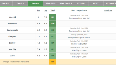 영국 프리미어 리그 코너킥 최다 팀들